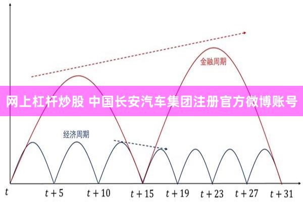 网上杠杆炒股 中国长安汽车集团注册官方微博账号
